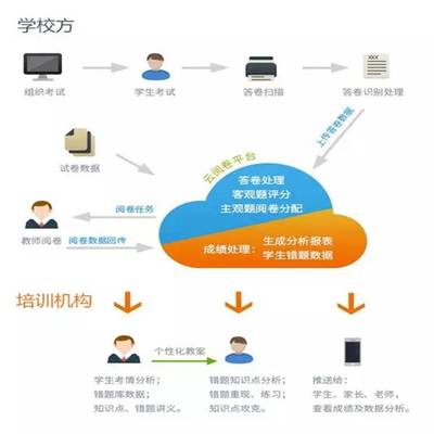 南昌英语答题卡阅卷系统软件厂家选择与代理代办指南